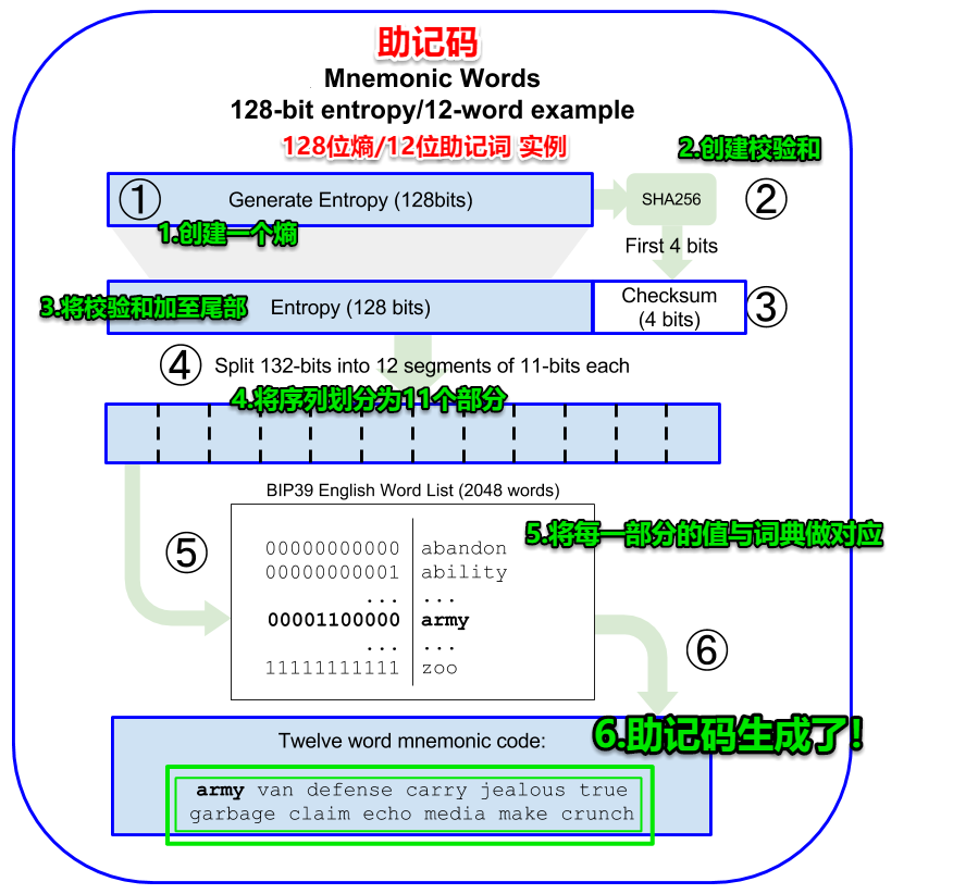 tp钱包导出助记词是什么意思_导入钱包助记词怎么填写_钱包导入助记词btc地址变了