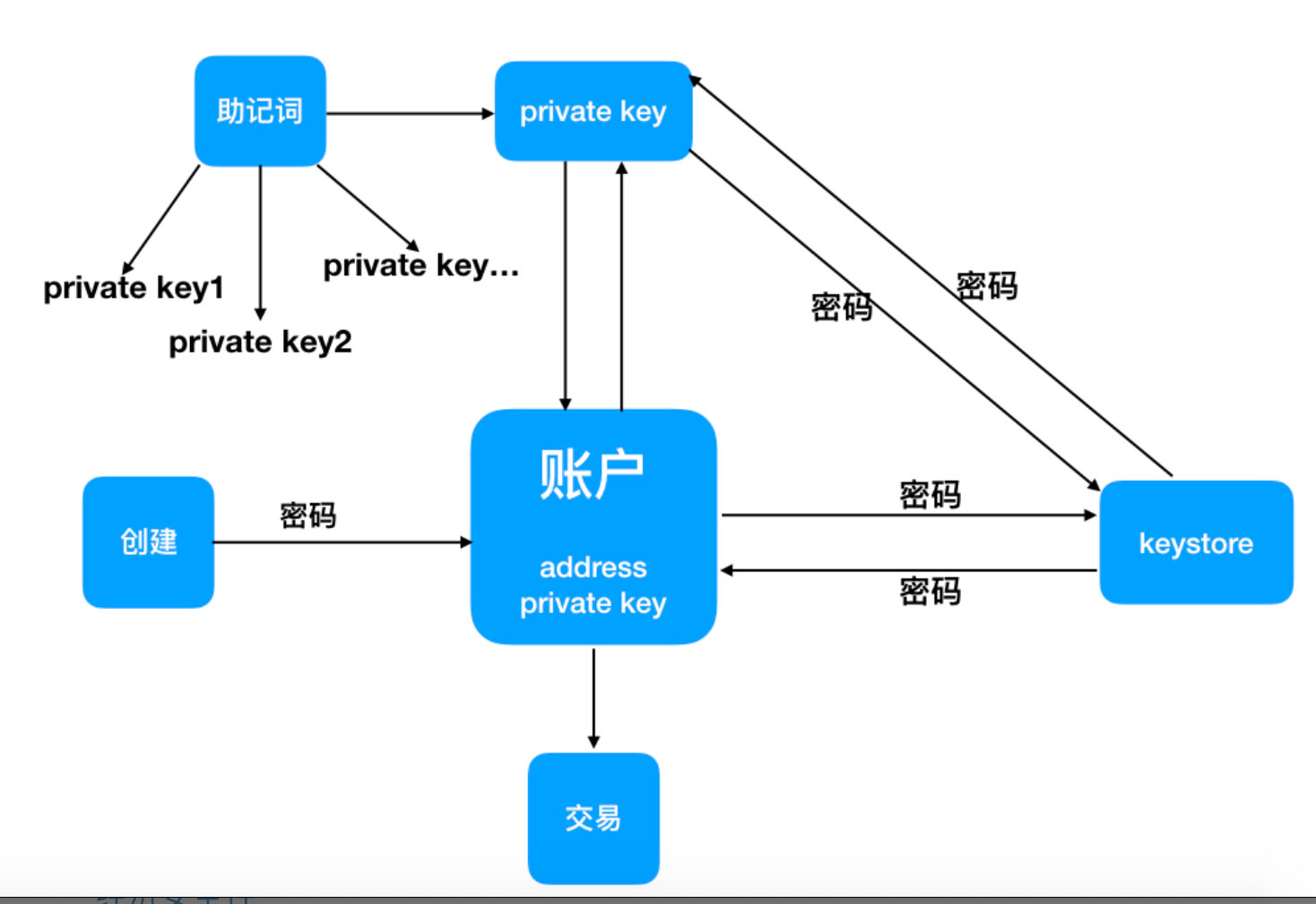 怎样使用支付宝公钥私钥_签名转换出私钥_tp钱包的私钥怎么记