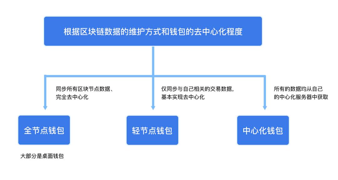 tp钱包的身份钱包和单链钱包_钱包链名称_身份钱包单底层钱包