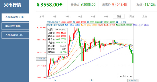 币涨跌图怎样看明白_tp钱包怎么看涨跌_钱包怎么看k线