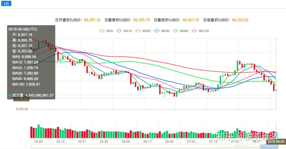 钱包怎么看k线_币涨跌图怎样看明白_tp钱包怎么看涨跌