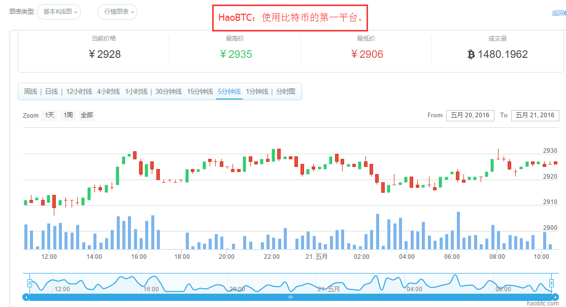 tp钱包如何看行情-数字货币投资新手必看！TP钱包教你如何看懂行情