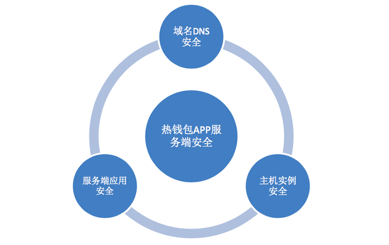 钱包有风险吗_imtoken钱包风险_手机总提示tp钱包有风险