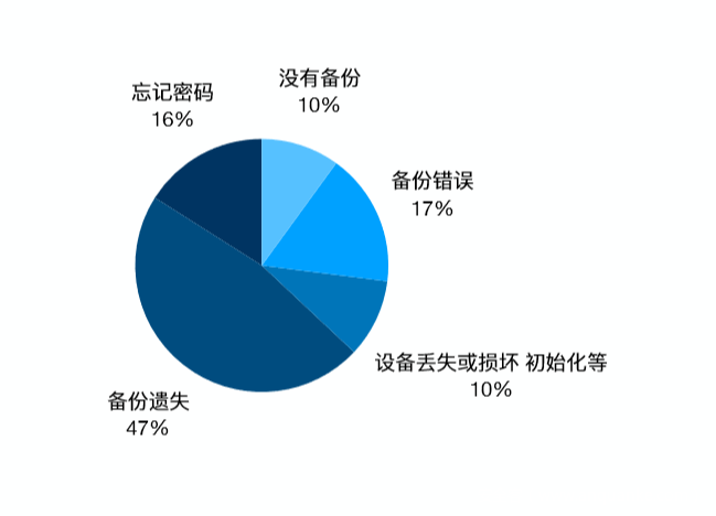 tp钱包助记词无效_钱包助记词泄露_tp钱包显示非法助记词