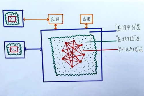 区块链层级划分图,构建去中心化世界的基石